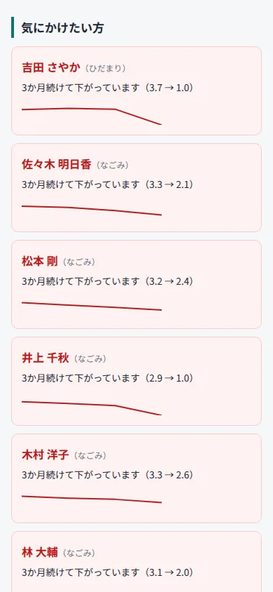 経営者の管理画面の「気にかけたい方」（見本・架空の名前）